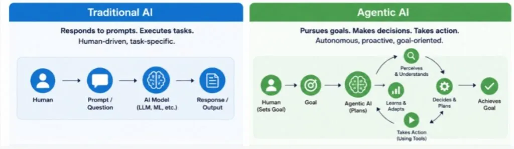 What is agentic ai in Wealth Management