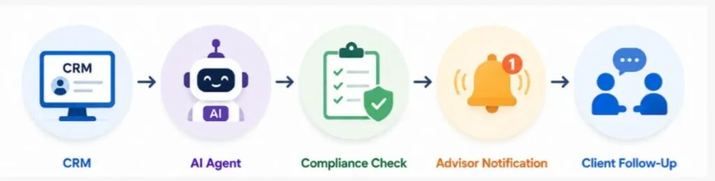 What is agentic ai in Wealth Management